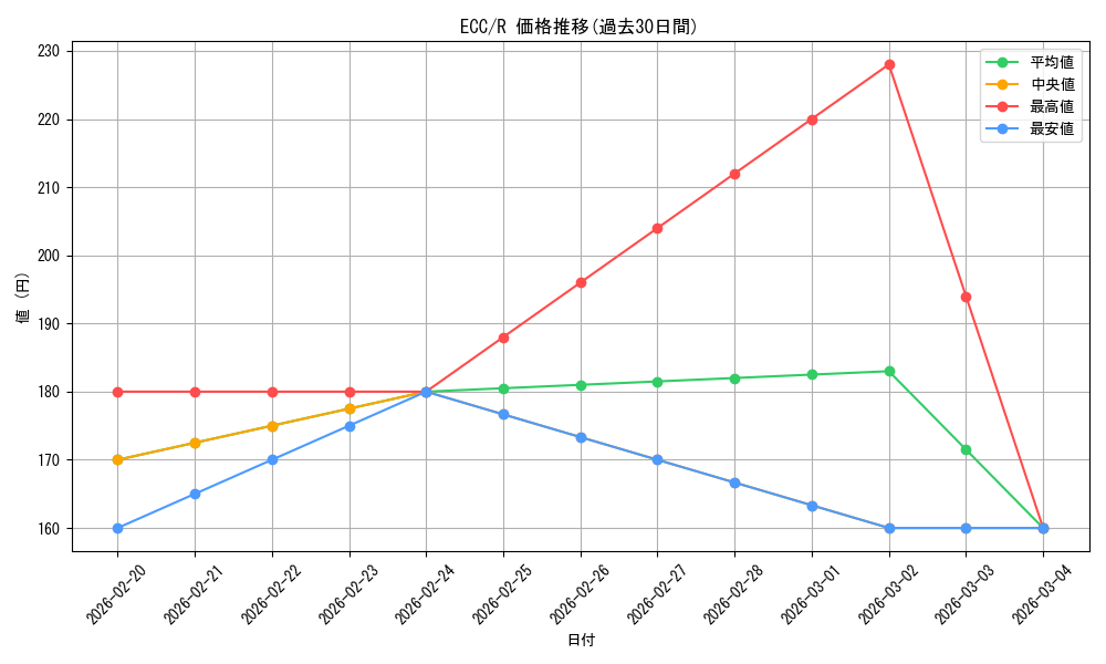 series_2589292_rarity_323476_graph
