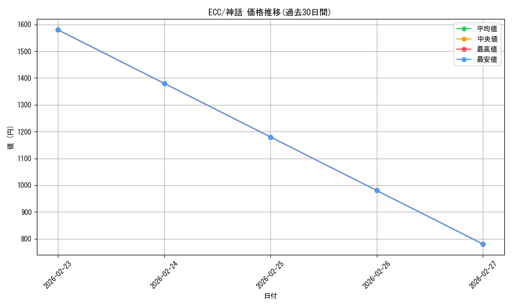 series_2589292_rarity_323477_graph