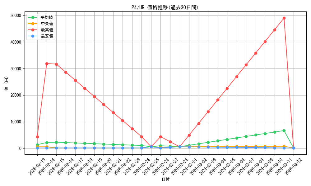 series_32590_rarity_7_graph