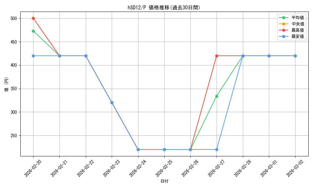 series_3548039_rarity_239001_graph
