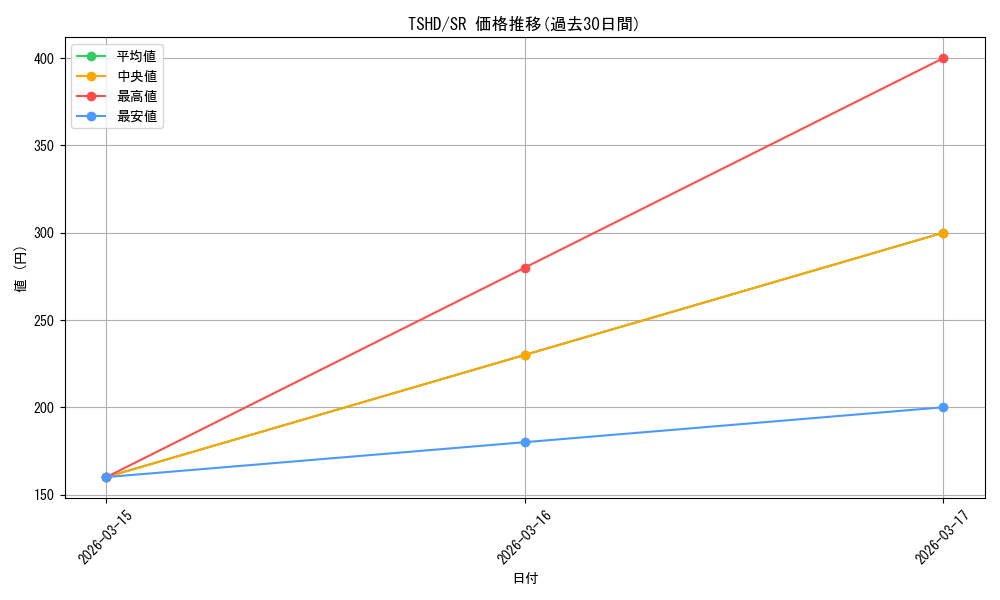 series_373142_rarity_540535_graph