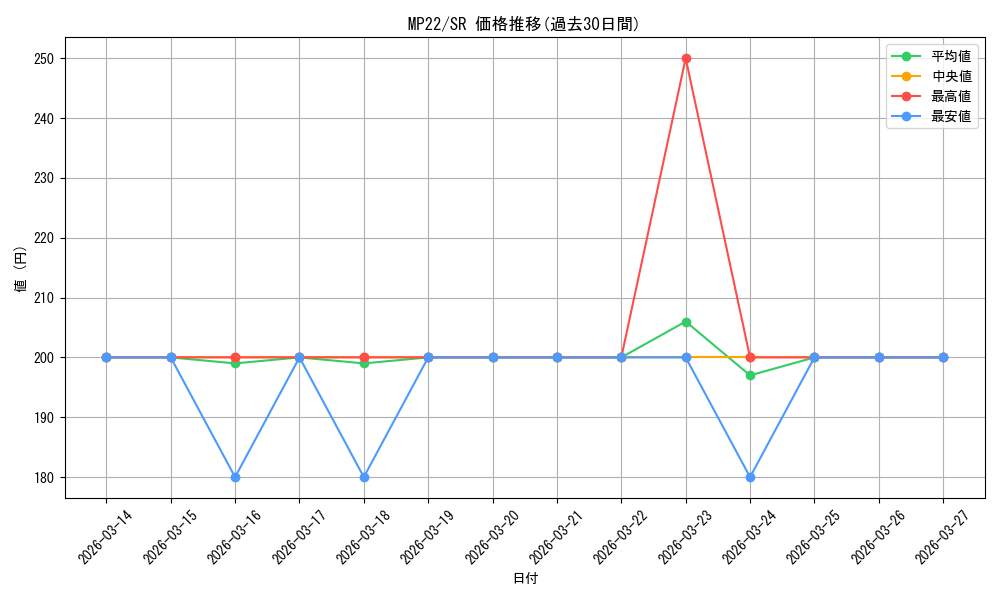 series_373168_rarity_540535_graph