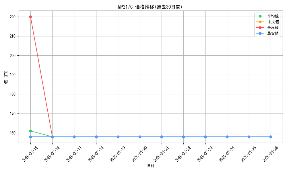 series_377251_rarity_540534_graph
