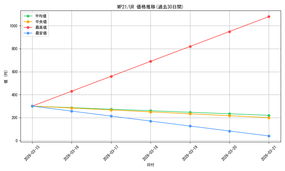 series_377251_rarity_540536_graph