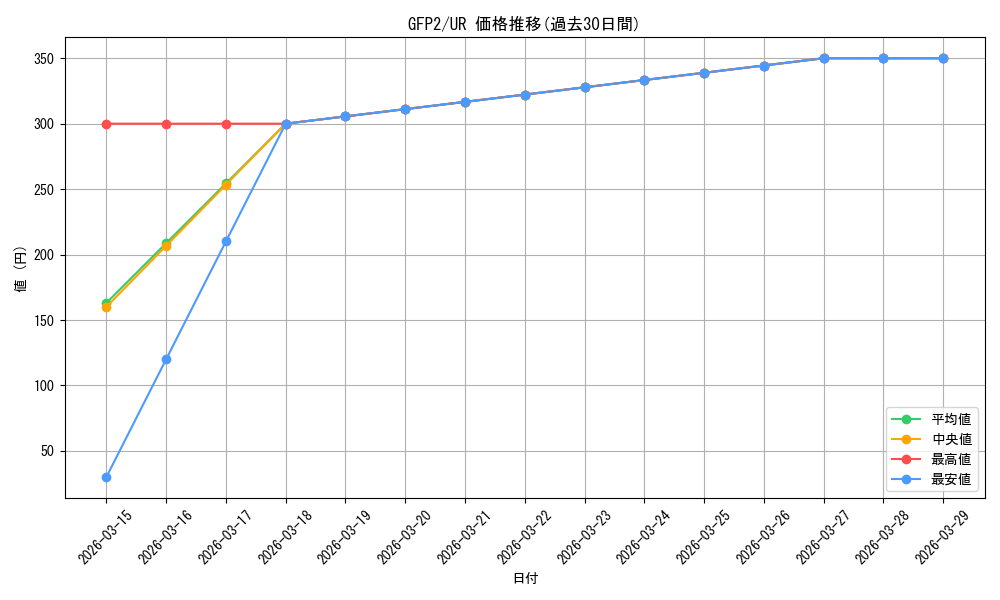 series_377270_rarity_540536_graph