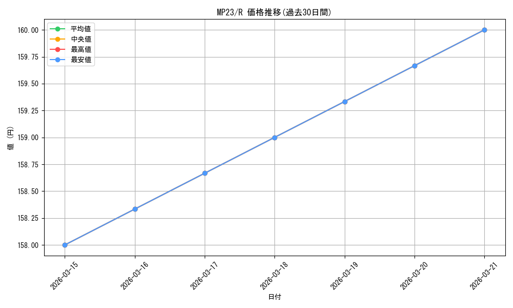 series_377275_rarity_540551_graph