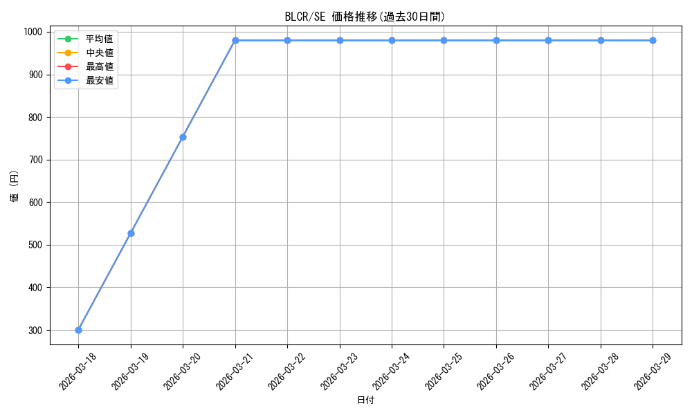 series_377552_rarity_540537_graph