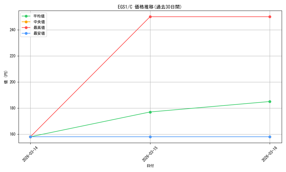 series_377707_rarity_540534_graph