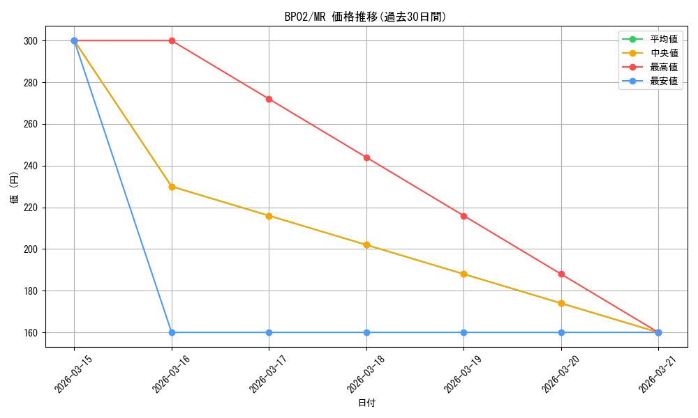 series_377723_rarity_549672_graph