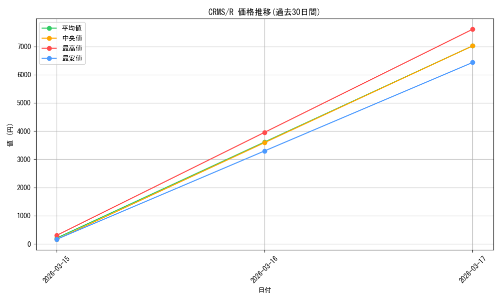 series_377899_rarity_540551_graph