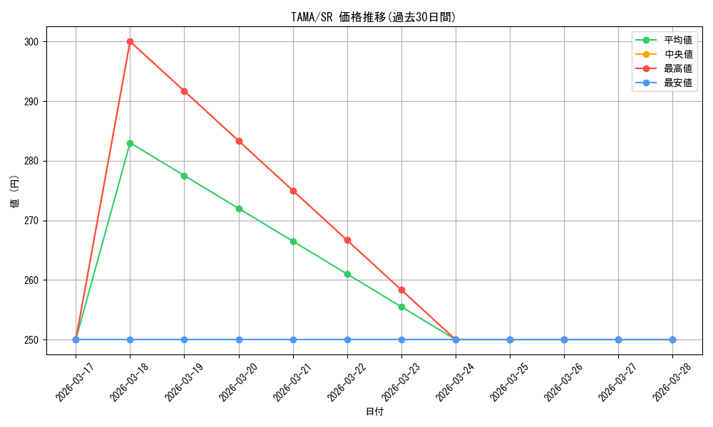 series_377929_rarity_540535_graph