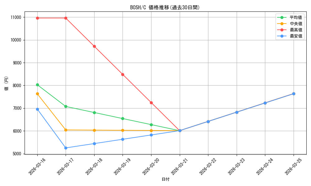 series_377954_rarity_540534_graph