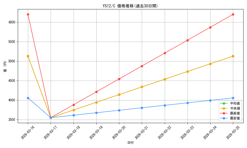 series_378057_rarity_540534_graph