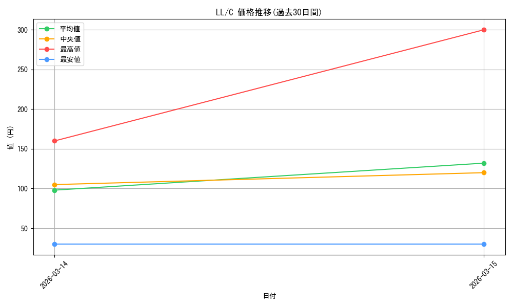 series_385098_rarity_557243_graph