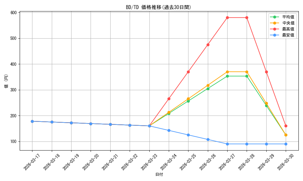 series_392573_rarity_557066_graph