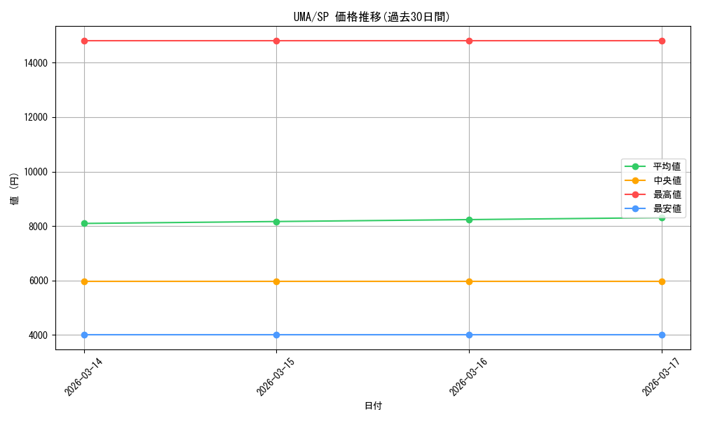 series_3938251_rarity_557067_graph