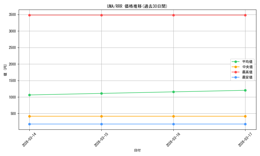 series_3938251_rarity_557086_graph