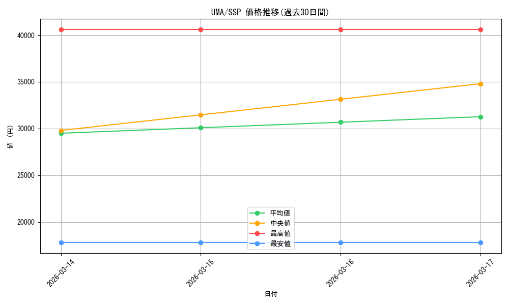 series_3938251_rarity_557254_graph