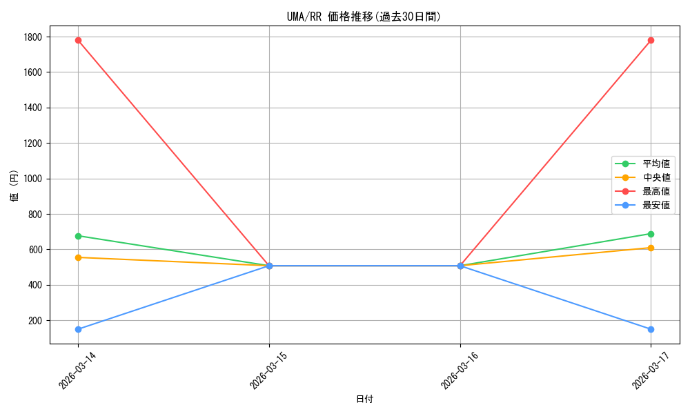 series_3938251_rarity_557275_graph