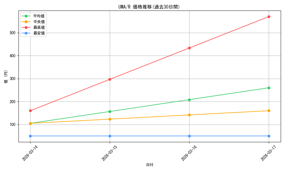 series_3938251_rarity_557285_graph