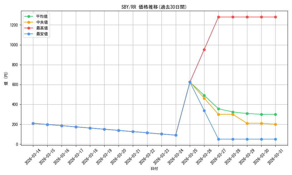 series_398852_rarity_557275_graph