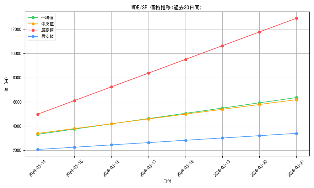 series_399721_rarity_557067_graph