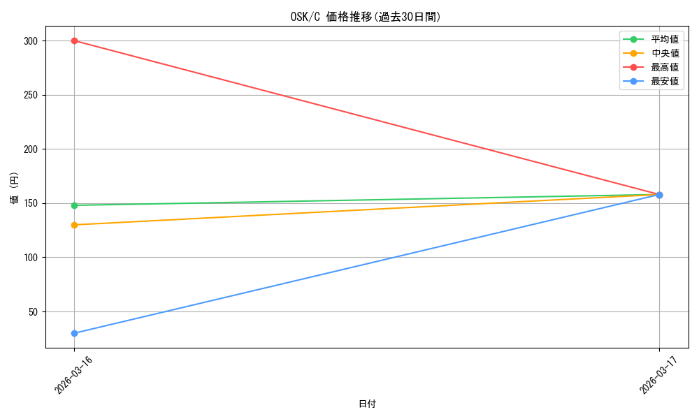 series_400227_rarity_557243_graph