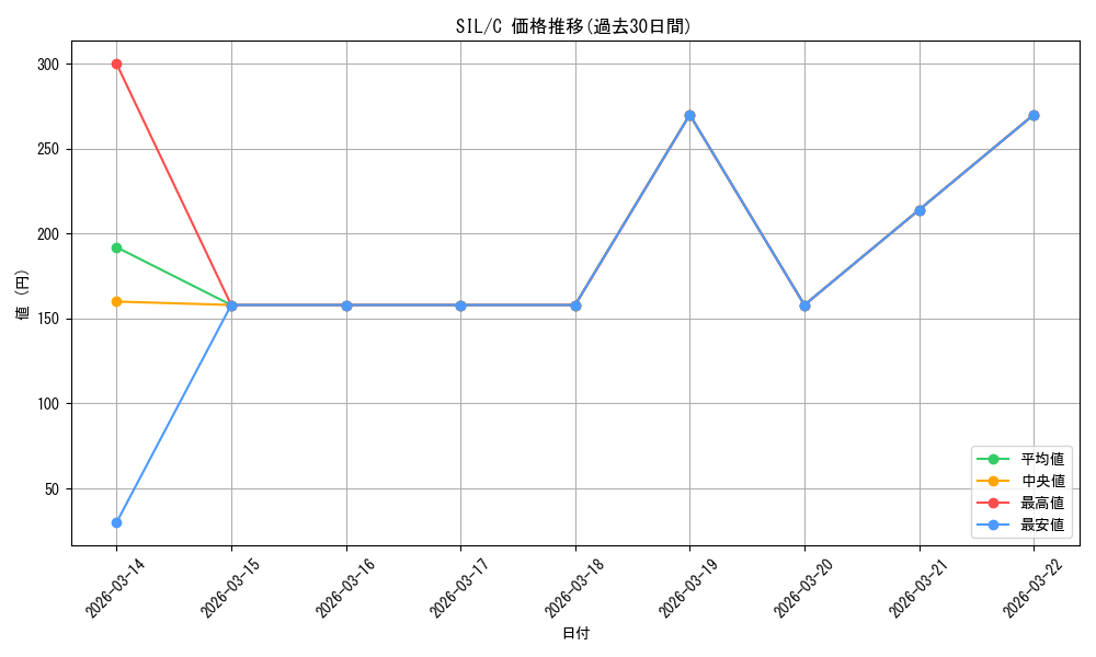 series_401142_rarity_557243_graph