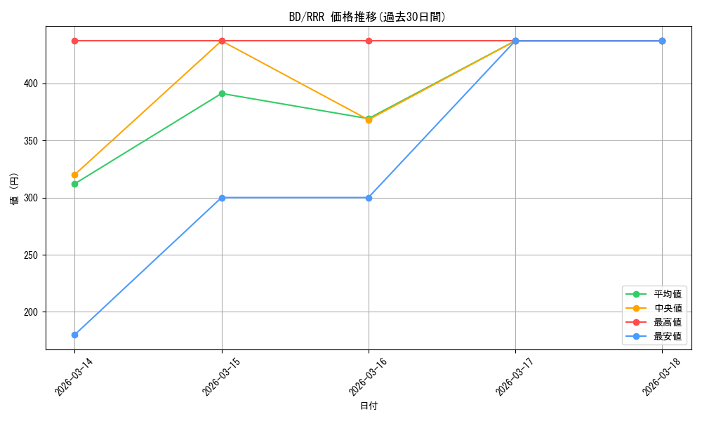 series_401793_rarity_557086_graph