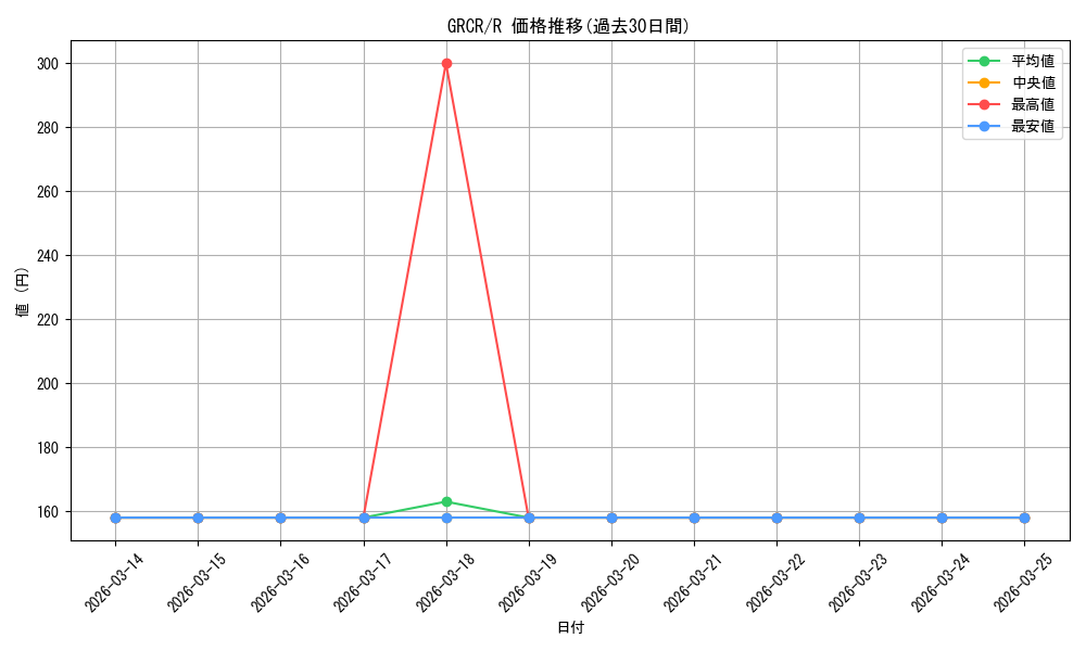 series_409275_rarity_540551_graph