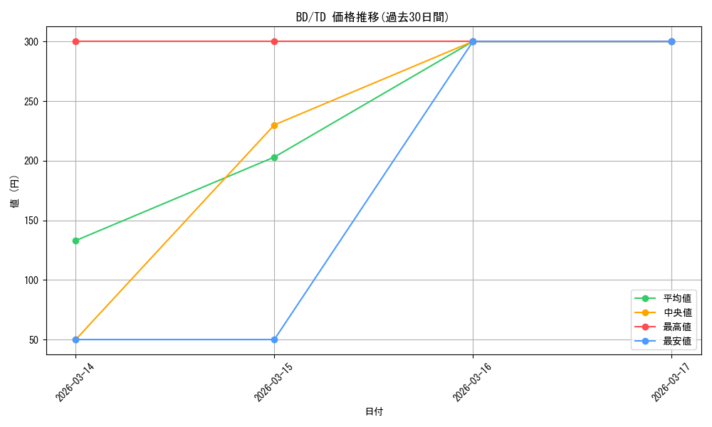 series_431806_rarity_557066_graph