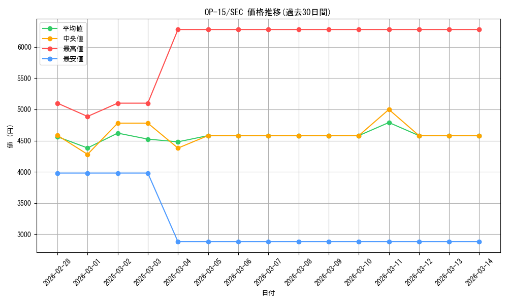 series_4323919_rarity_122635_graph
