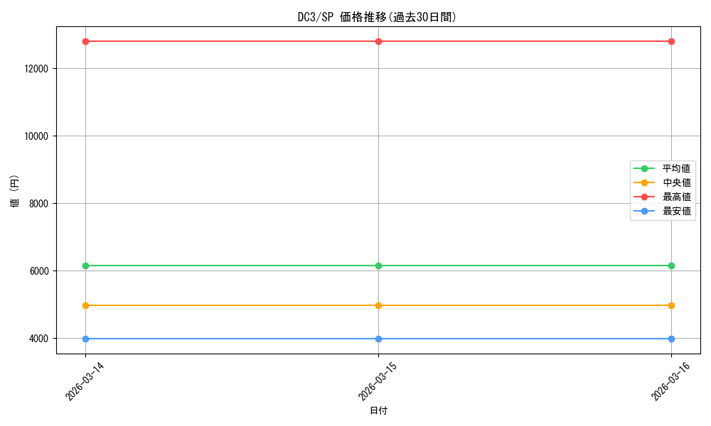 series_433697_rarity_557067_graph