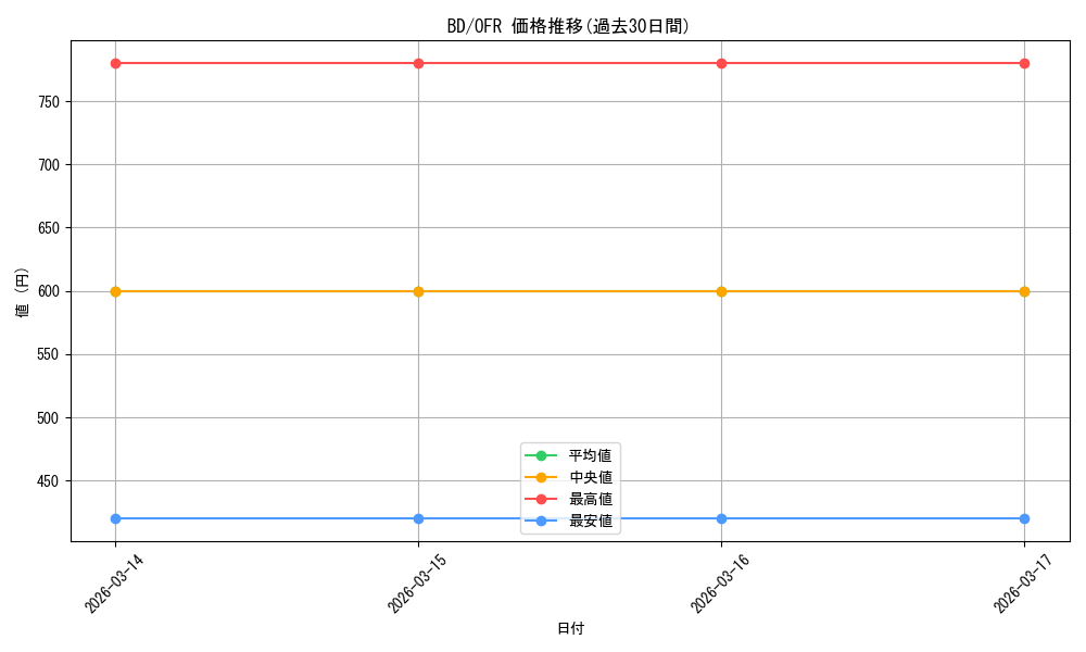 series_436431_rarity_569191_graph