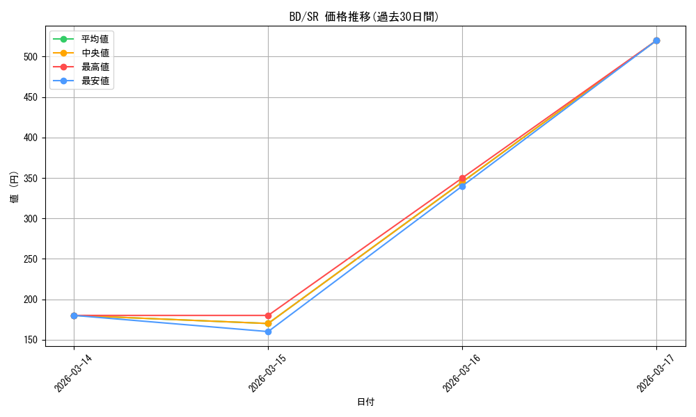 series_437140_rarity_557104_graph