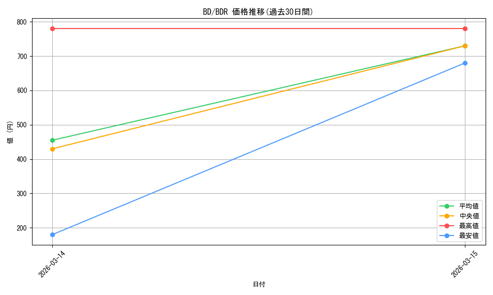 series_437140_rarity_561328_graph