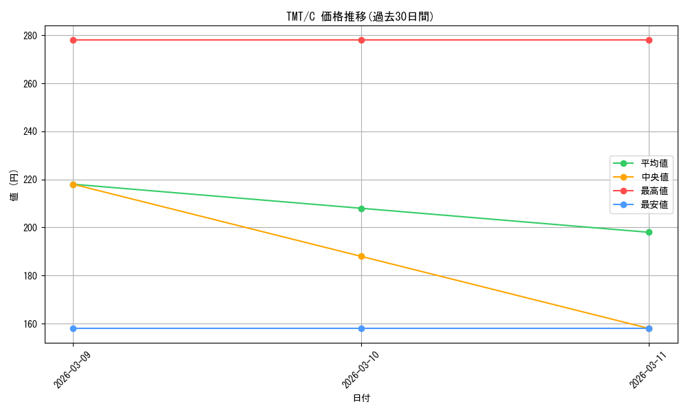 series_4375062_rarity_323480_graph