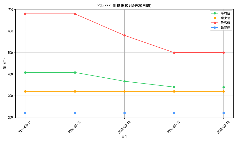 series_438583_rarity_557086_graph