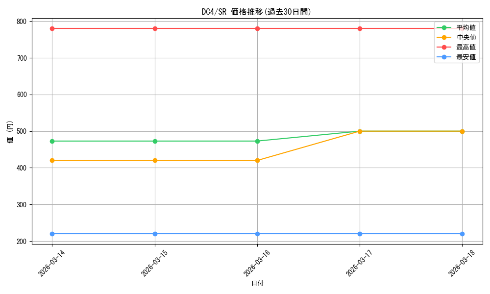 series_438583_rarity_557104_graph