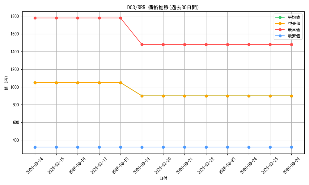 series_438671_rarity_557086_graph