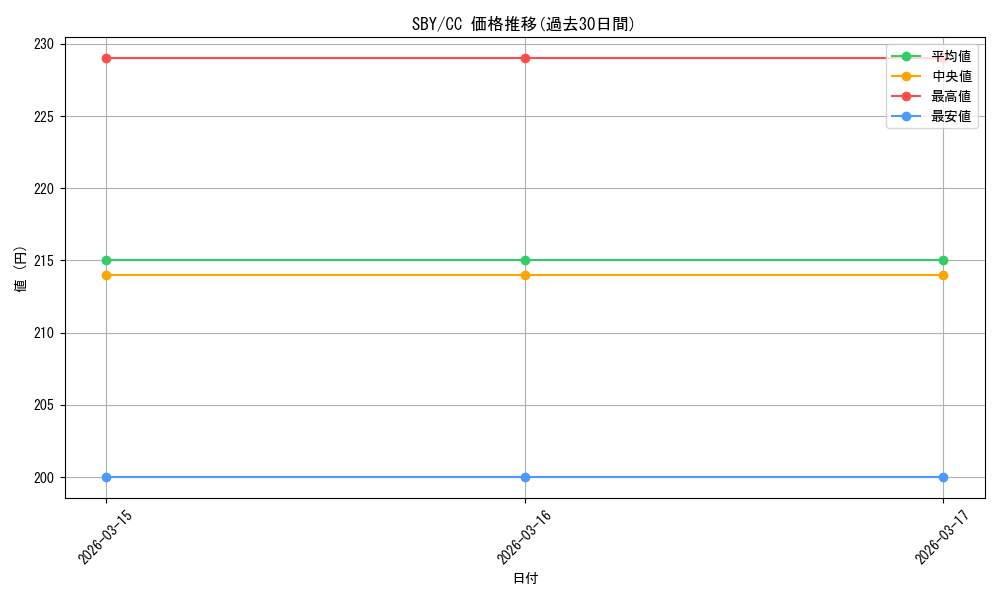 series_440388_rarity_557252_graph