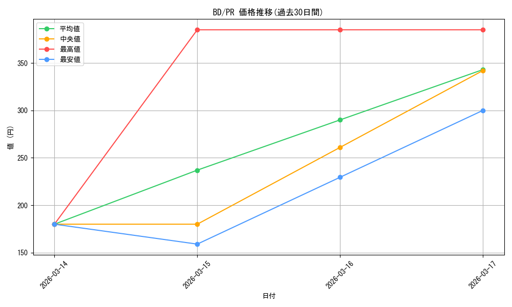 series_440909_rarity_557136_graph