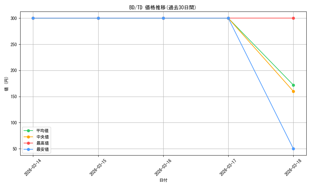 series_447570_rarity_557066_graph