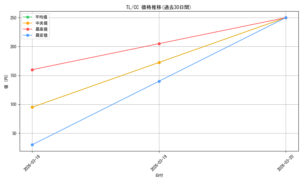 series_452929_rarity_557252_graph