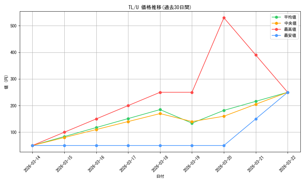 series_454500_rarity_557246_graph