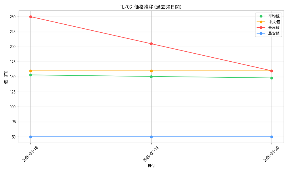 series_454500_rarity_557252_graph