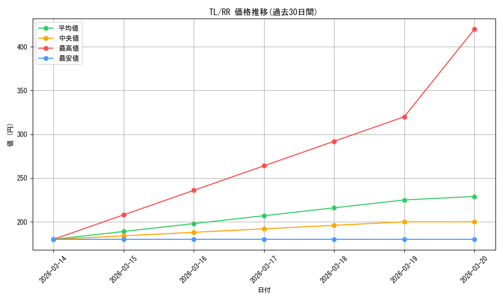 series_454500_rarity_557275_graph