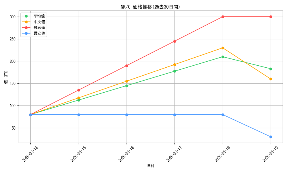 series_454819_rarity_557243_graph