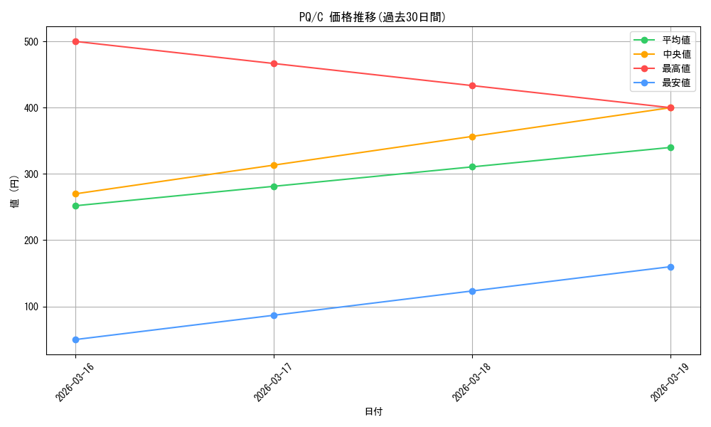 series_457045_rarity_557243_graph