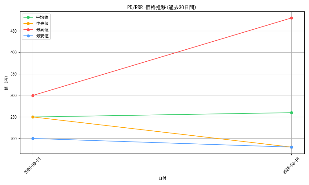 series_457285_rarity_557086_graph